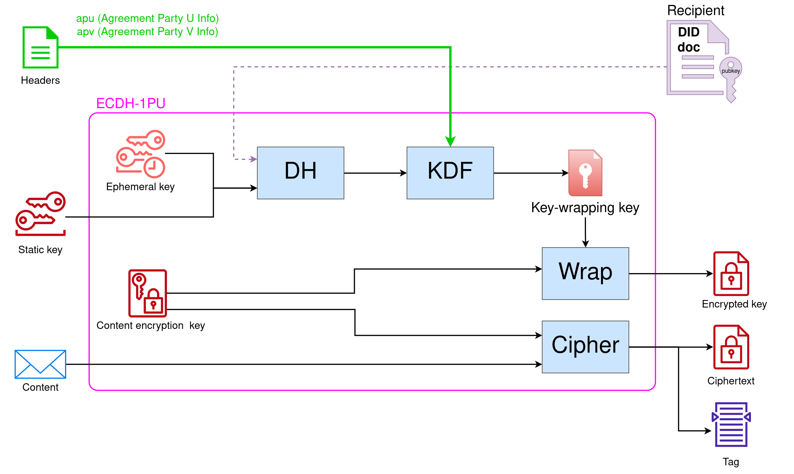 ECDH-1PU encryption mechanism