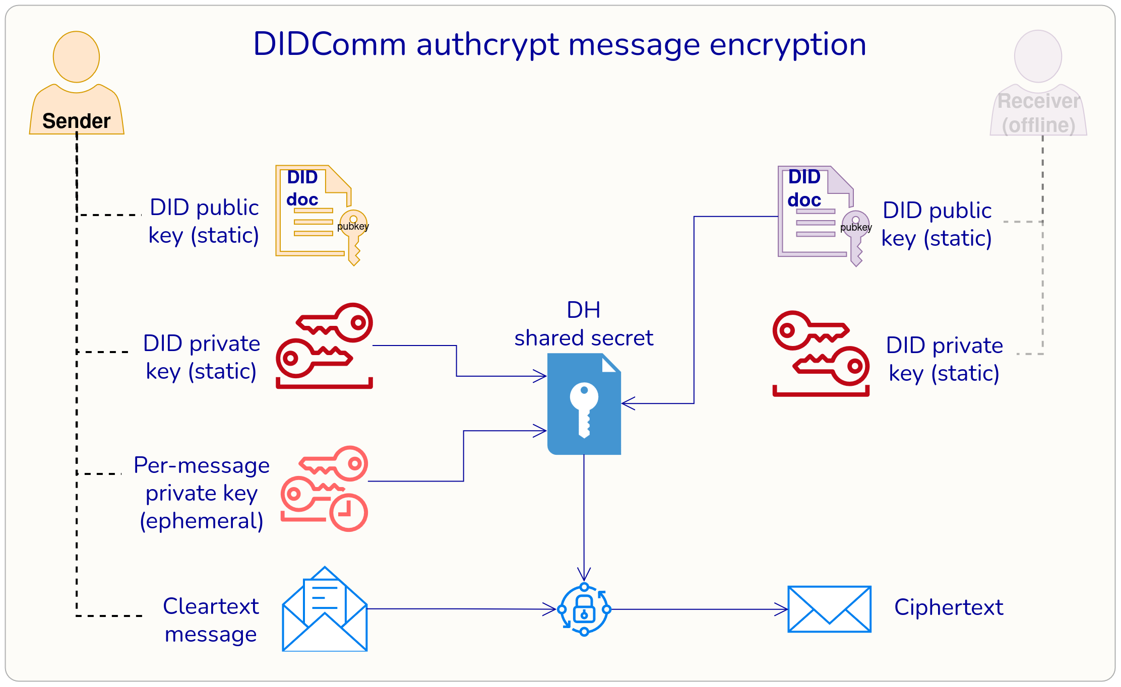 Authcrypt message encryption